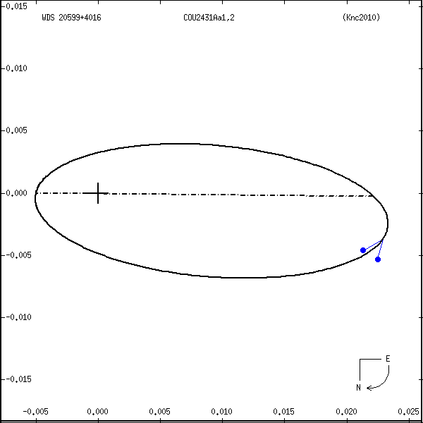wds20599%2B4016d.png orbit plot