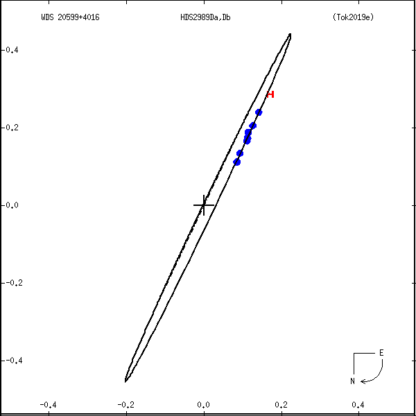 wds20599%2B4016e.png orbit plot