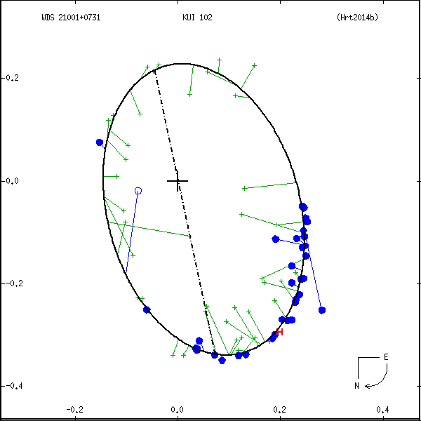 wds21001%2B0731a.png orbit plot