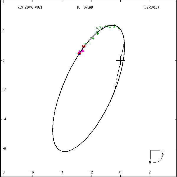 wds21008-0821b.png orbit plot