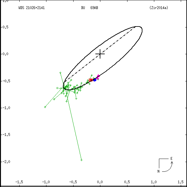 wds21026%2B2141a.png orbit plot