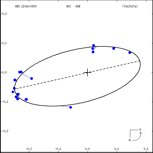 wds21041%2B0300c.png orbit plot