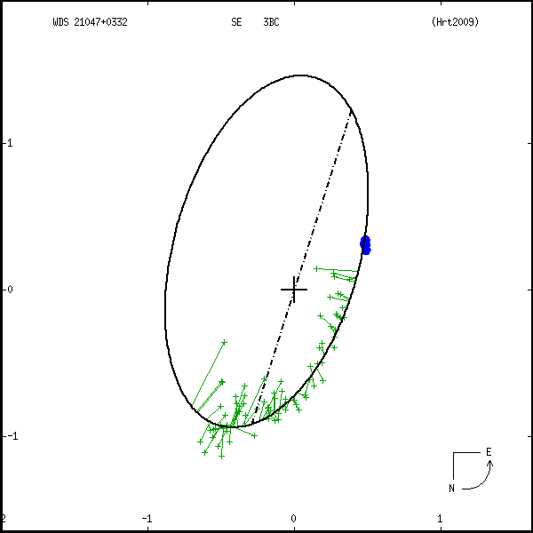 wds21047%2B0332a.png orbit plot