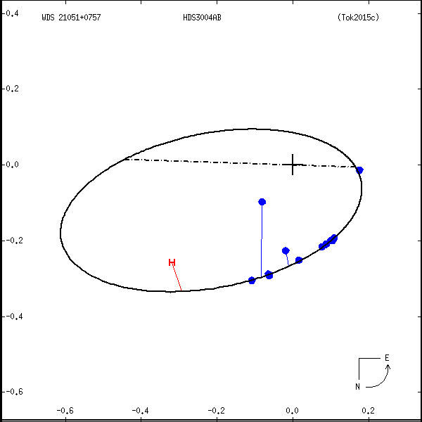 wds21051%2B0757a.png orbit plot