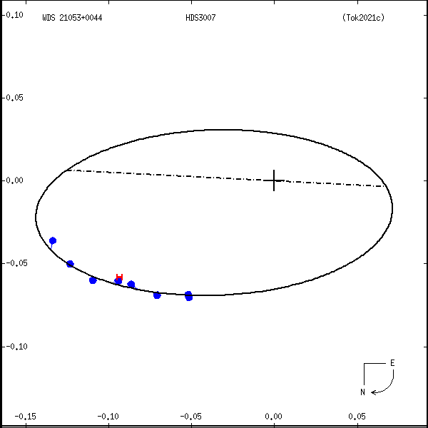 wds21053%2B0044a.png orbit plot