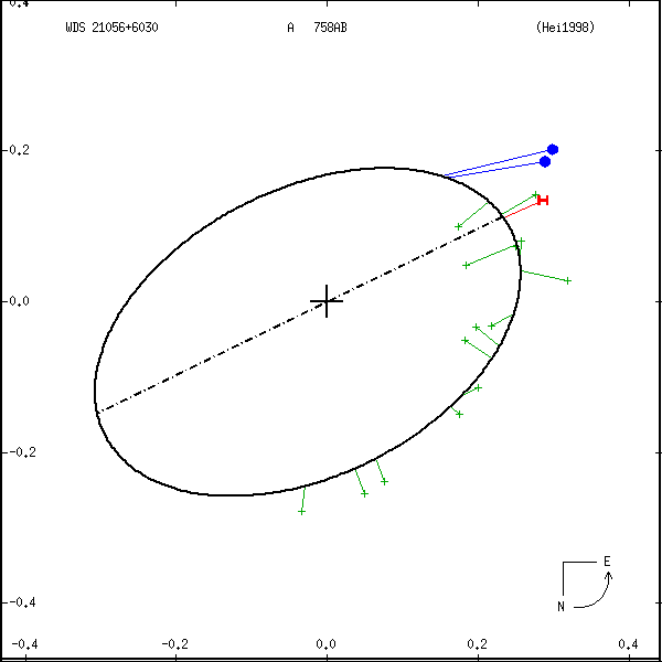 wds21056%2B6030a.png orbit plot