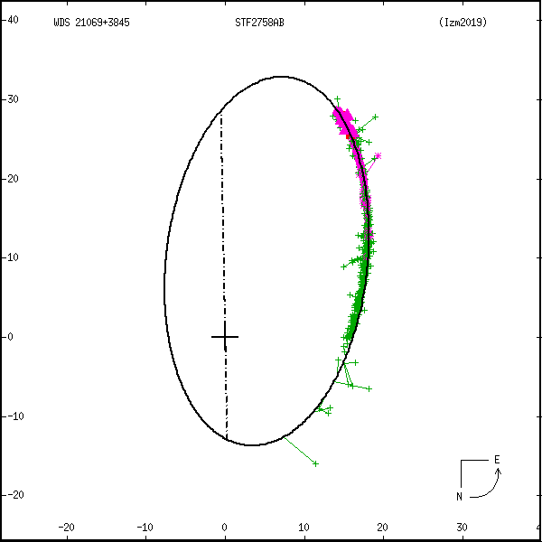wds21069%2B3845f.png orbit plot