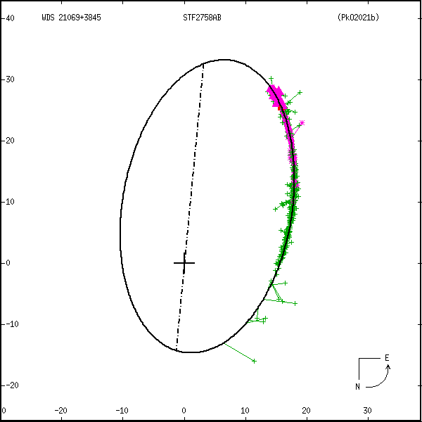 wds21069%2B3845g.png orbit plot