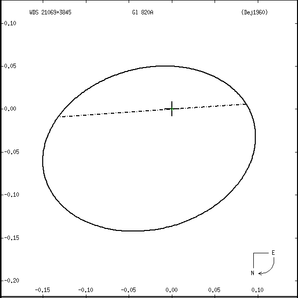 wds21069%2B3845r.png orbit plot