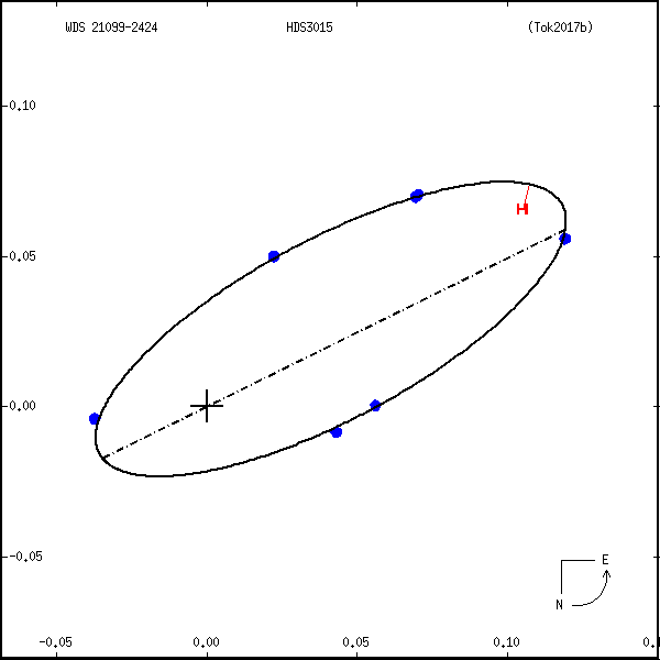 wds21099-2424e.png orbit plot