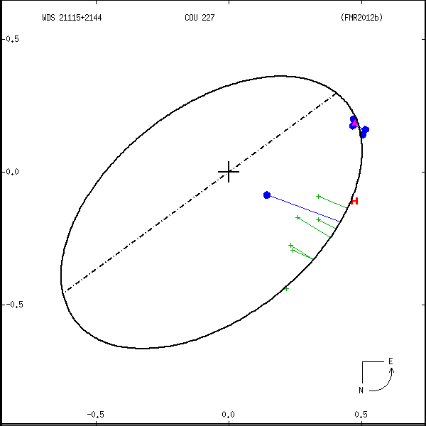 wds21115%2B2144a.png orbit plot