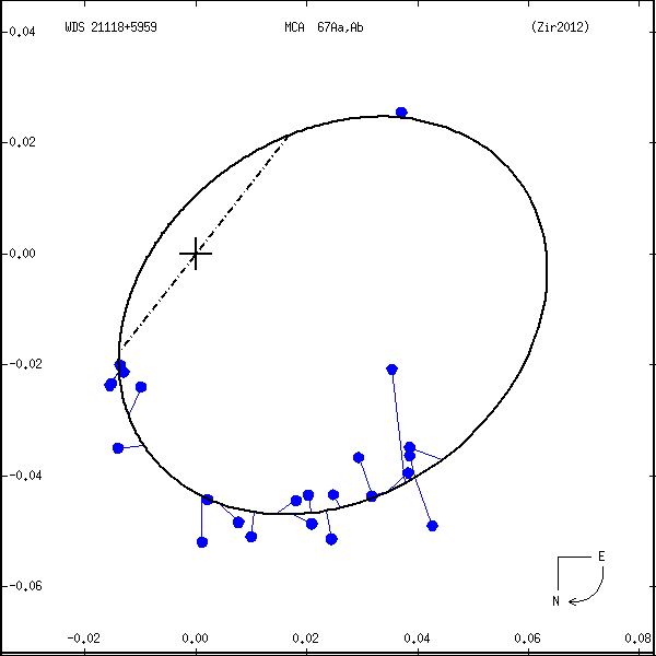 wds21118%2B5959a.png orbit plot