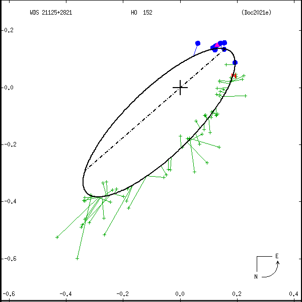 wds21125%2B2821d.png orbit plot
