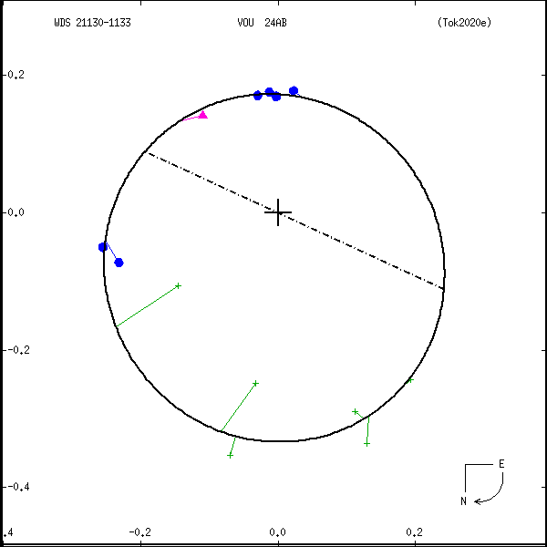 wds21130-1133a.png orbit plot
