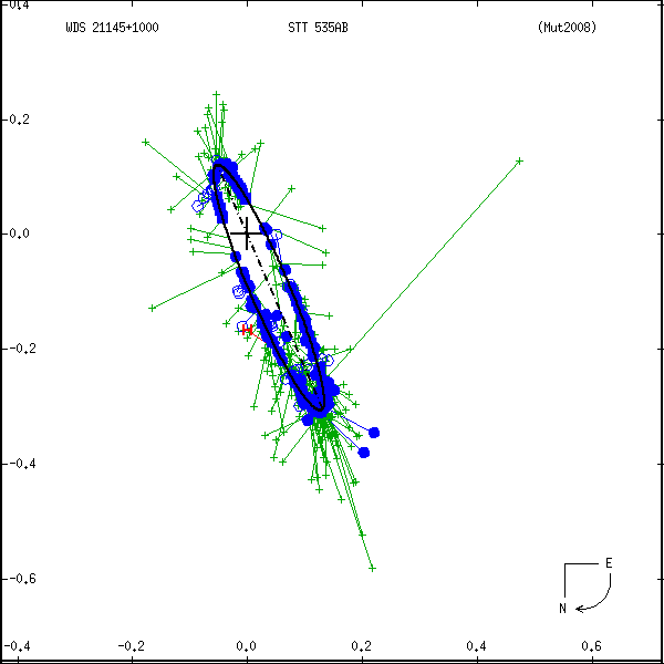 wds21145%2B1000a.png orbit plot