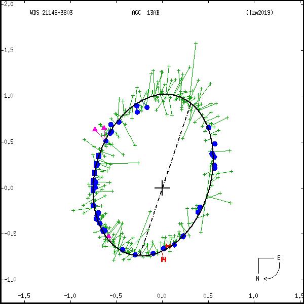 wds21148%2B3803d.png orbit plot