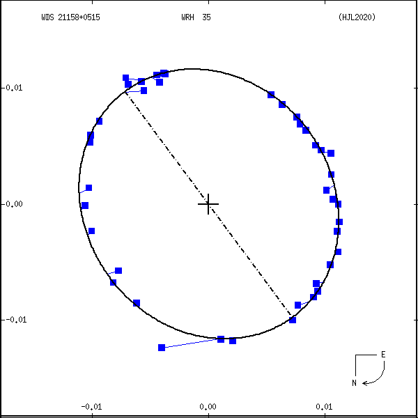 wds21158%2B0515c.png orbit plot