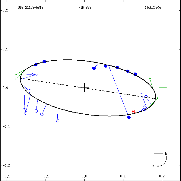 wds21158-5316e.png orbit plot