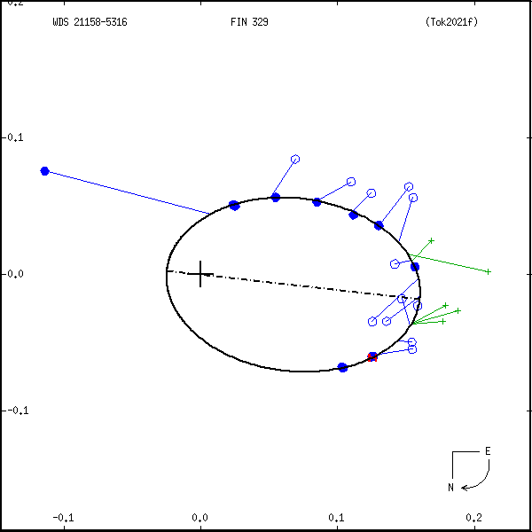 wds21158-5316f.png orbit plot