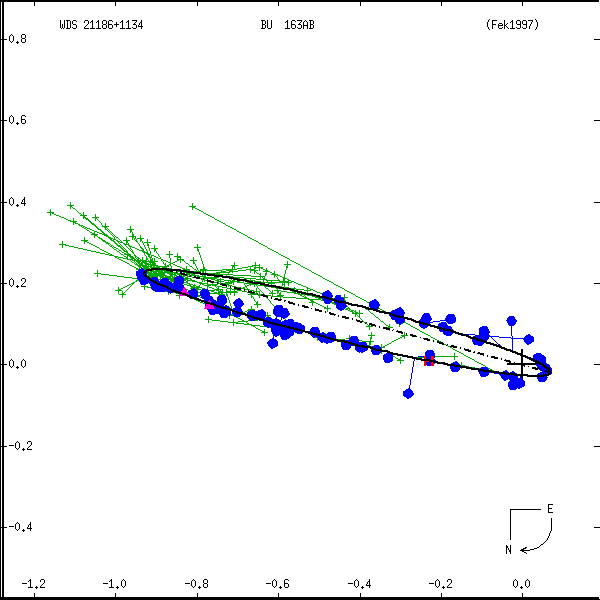 wds21186%2B1134a.png orbit plot