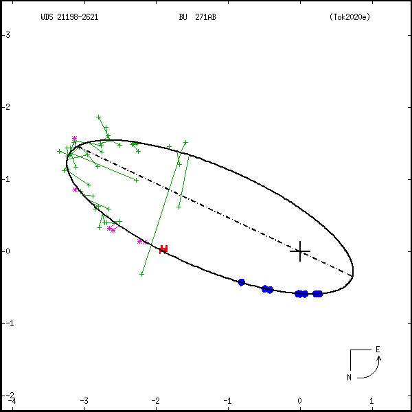 wds21198-2621d.png orbit plot
