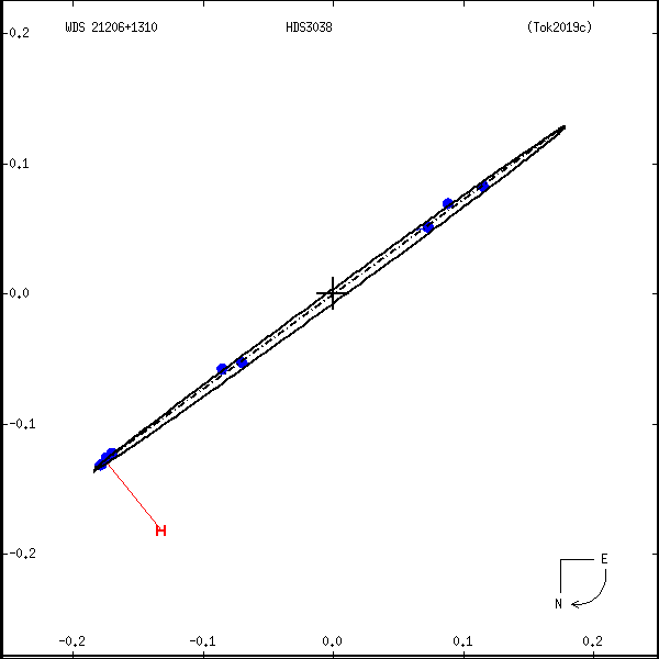 wds21206%2B1310a.png orbit plot