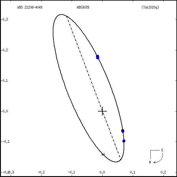 wds21208-4049a.png orbit plot