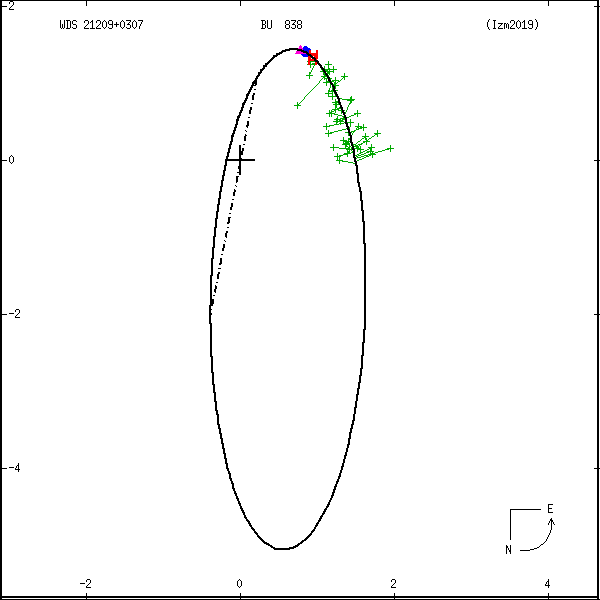 wds21209%2B0307b.png orbit plot