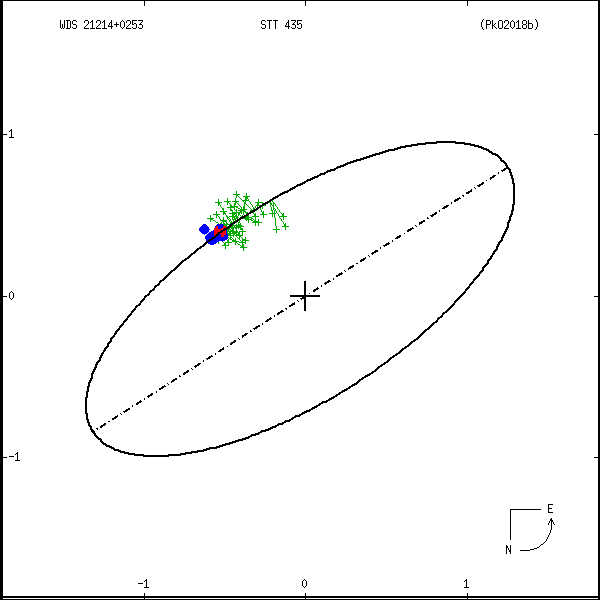 wds21214%2B0253a.png orbit plot