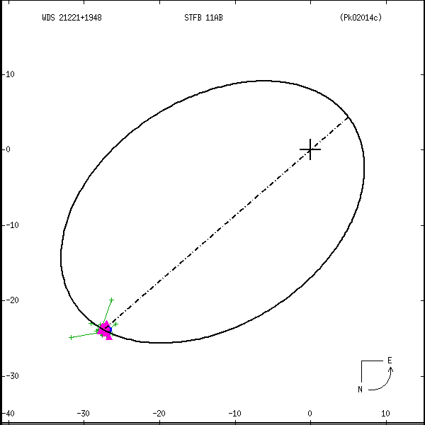 wds21221%2B1948a.png orbit plot