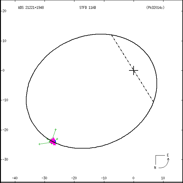 wds21221%2B1948b.png orbit plot