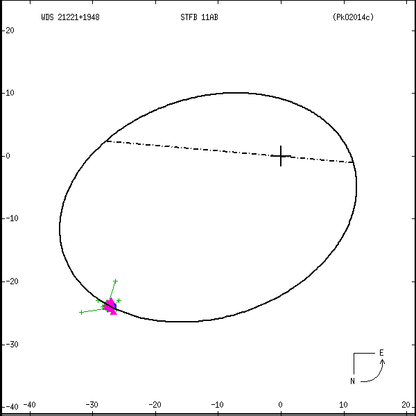 wds21221%2B1948c.png orbit plot