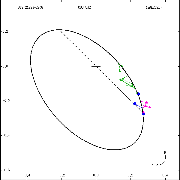 wds21223%2B2906a.png orbit plot