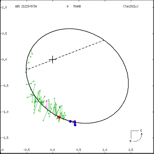 wds21223%2B5734c.png orbit plot