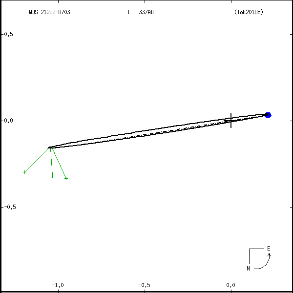 wds21232-8703a.png orbit plot