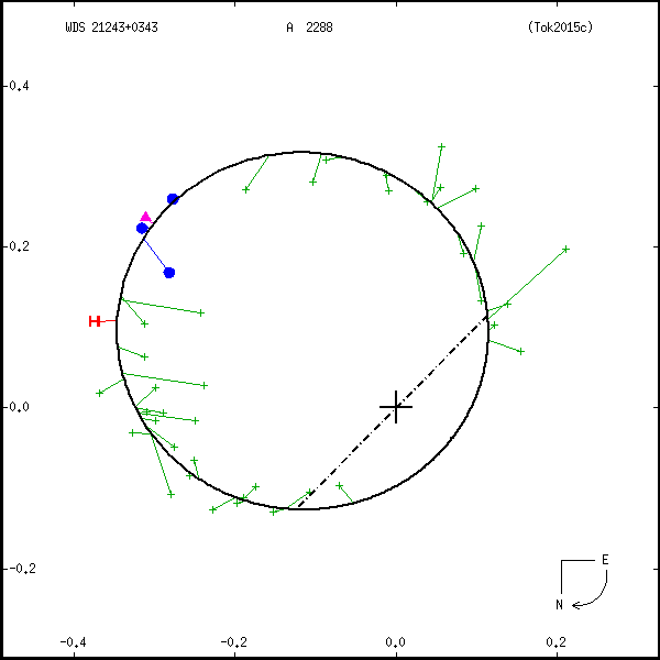 wds21243%2B0343b.png orbit plot