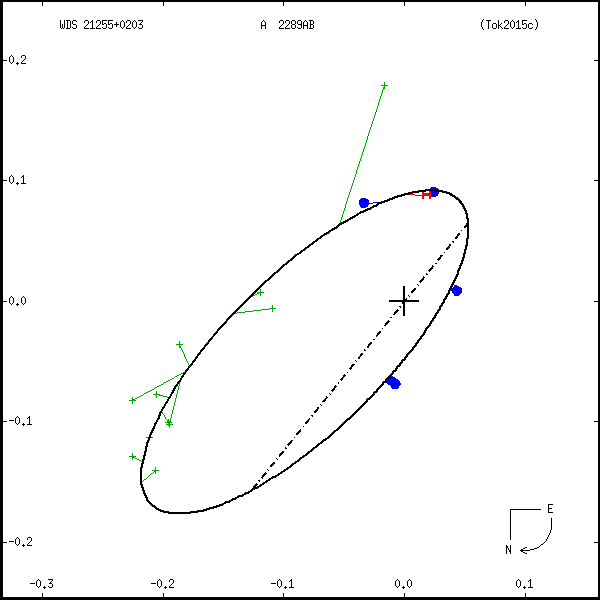 wds21255%2B0203b.png orbit plot