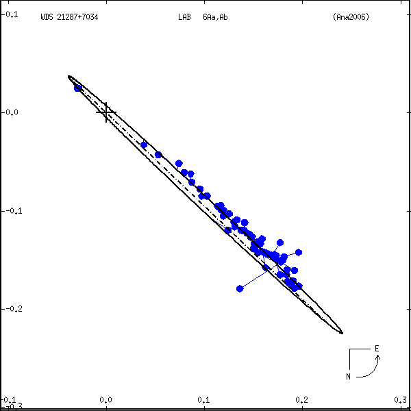 wds21287%2B7034a.png orbit plot