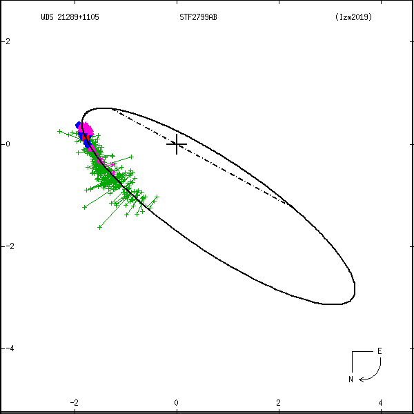 wds21289%2B1105f.png orbit plot