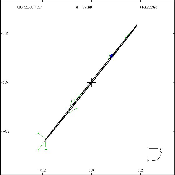 wds21308%2B4827a.png orbit plot