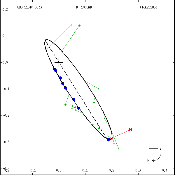 wds21310-3633a.png orbit plot