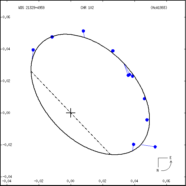 wds21329%2B4959a.png orbit plot