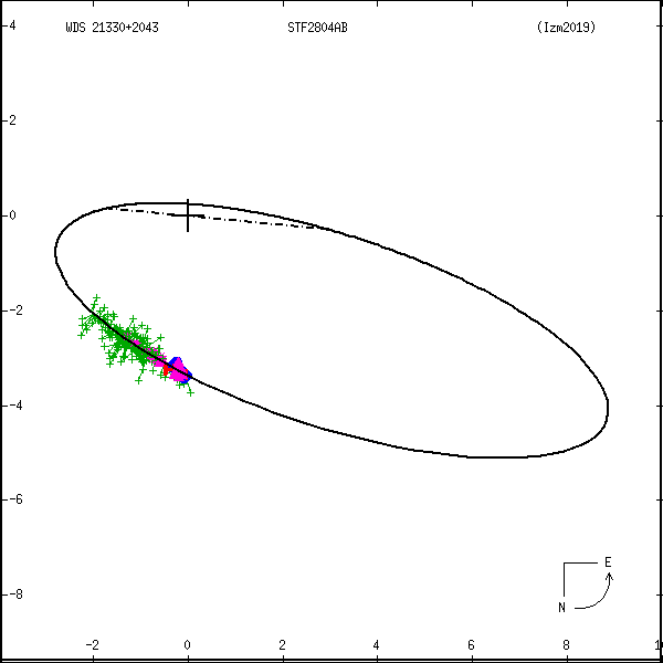 wds21330%2B2043a.png orbit plot