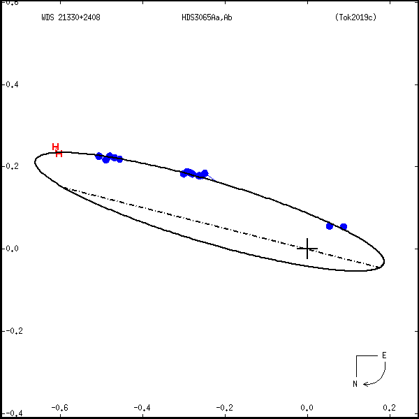wds21330%2B2408a.png orbit plot