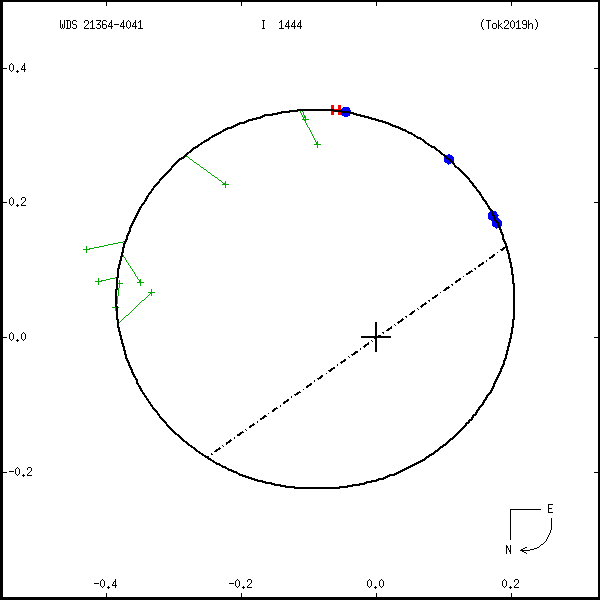 wds21364-4041a.png orbit plot