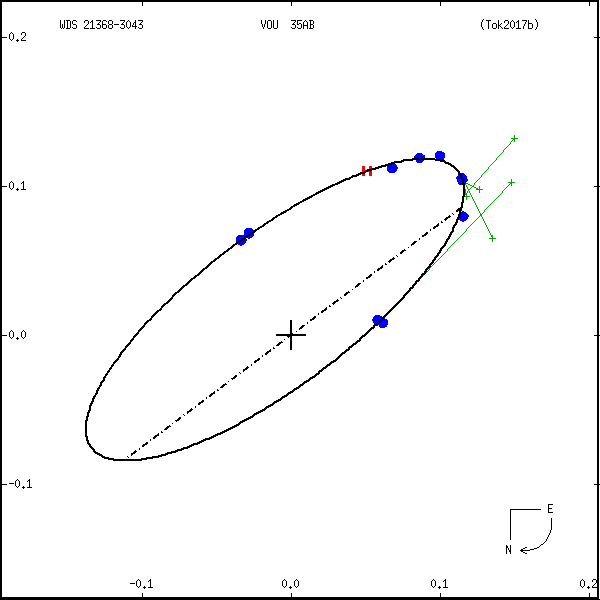 wds21368-3043e.png orbit plot