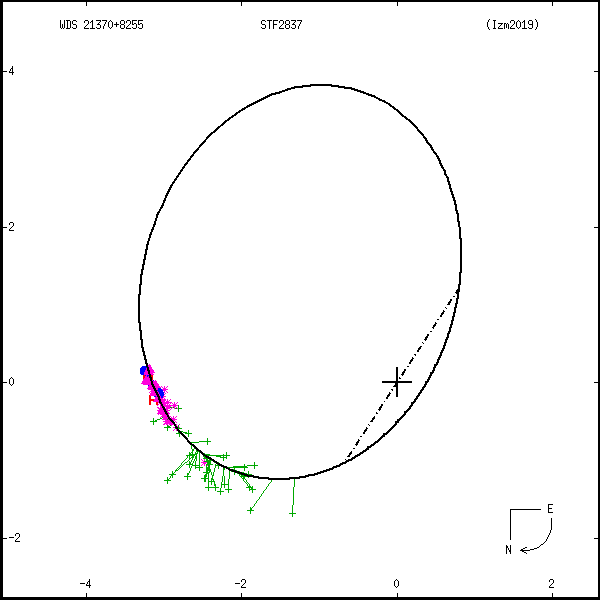 wds21370%2B8255b.png orbit plot