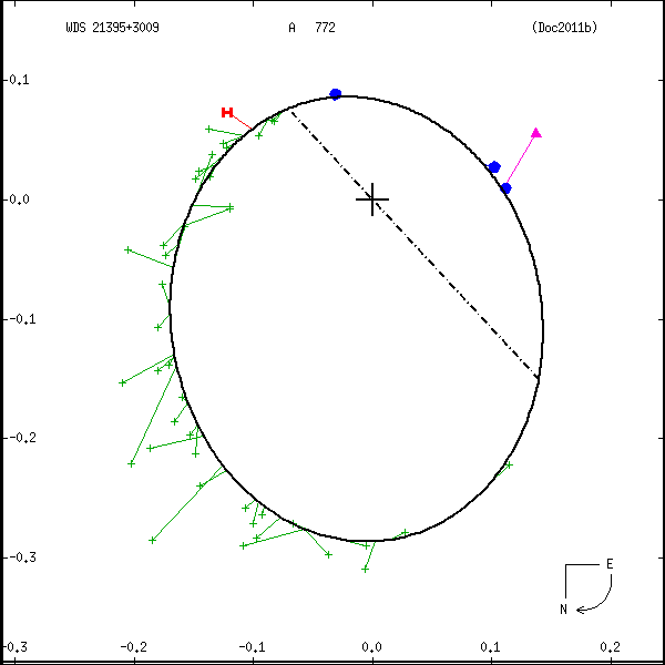 wds21395%2B3009b.png orbit plot
