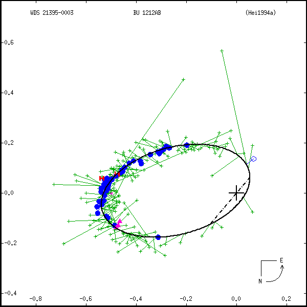 wds21395-0003b.png orbit plot