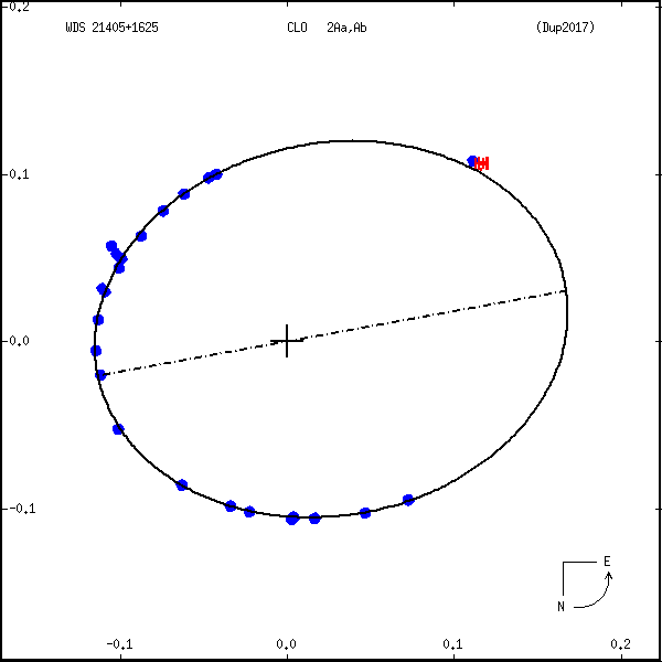wds21405%2B1625b.png orbit plot
